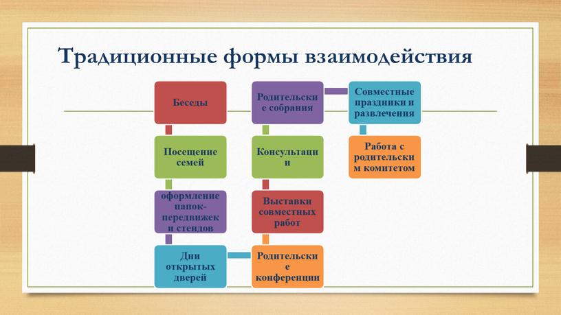 Традиционные формы взаимодействия