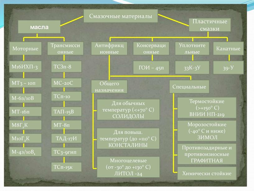 Презентация "Классификация и применение пластичных смазок для ремонта и обслуживания автомобилей"