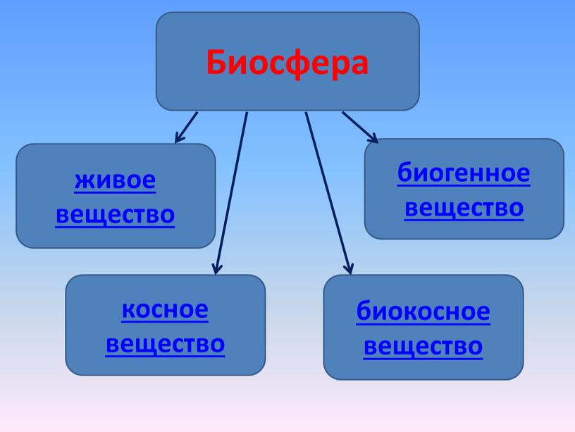 Презентация биосфера средообразующая деятельность