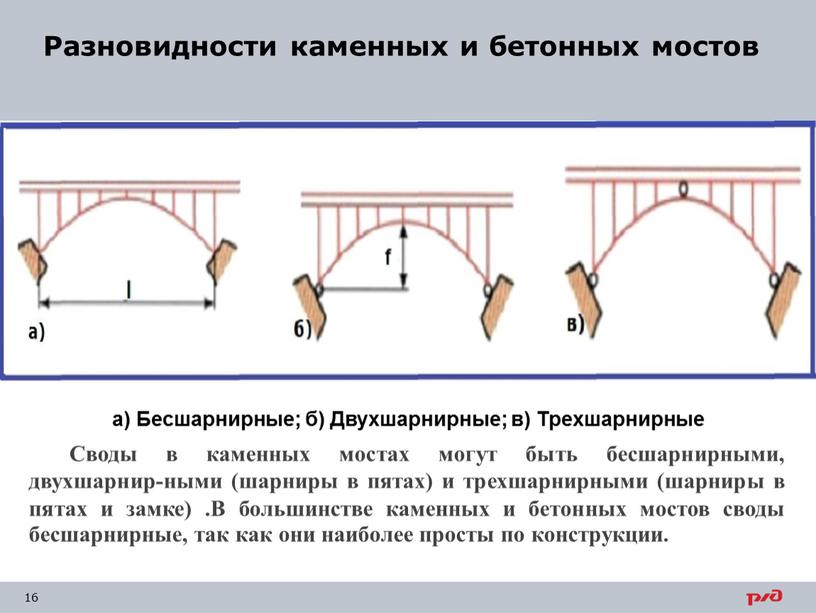 Разновидности каменных и бетонных мостов а)