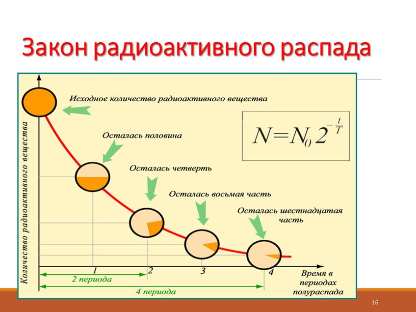 Закон радиоактивного распада 16