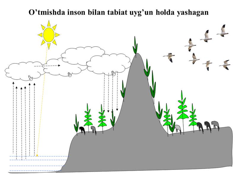 O’tmishda inson bilan tabiat uyg’un holda yashagan