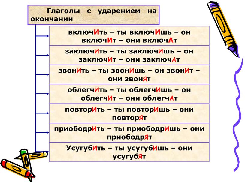 Глаголы с ударением на окончании включИть – ты включИшь – он включИт – они включАт заключИть – ты заключИшь – он заключИт – они заключАт…