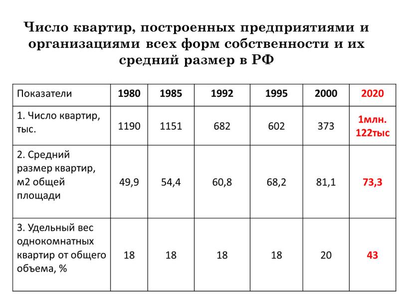 Показатели 1980 1985 1992 1995 2000 2020 1