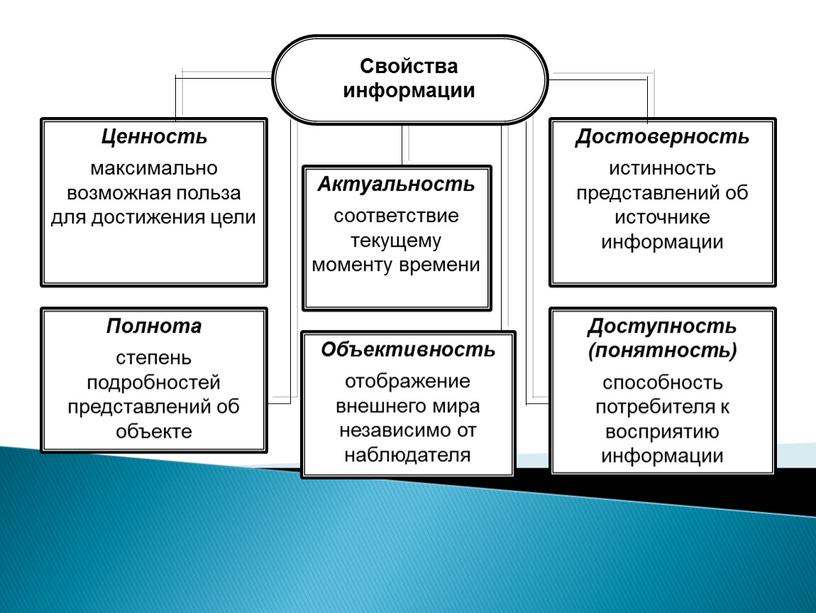 Презентация по теме: Человек и информация