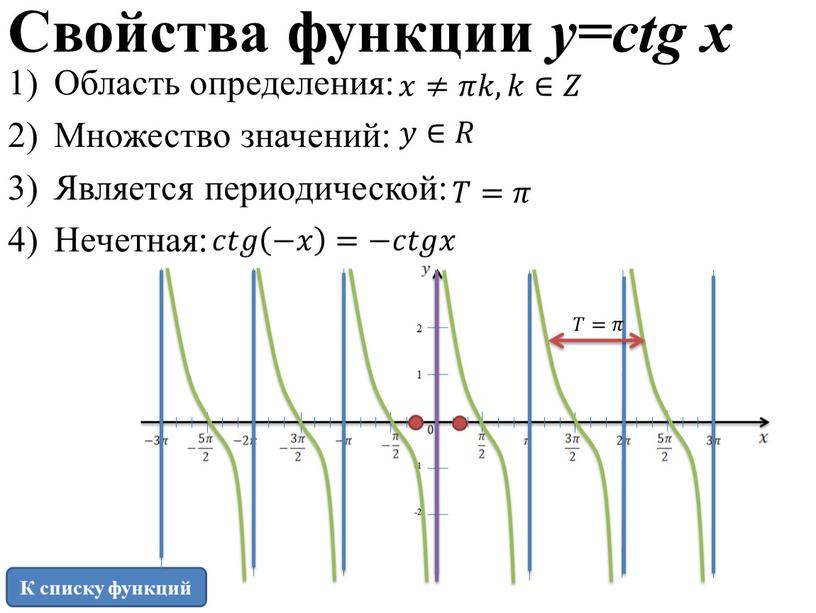 Свойства функции y=ctg x Область определения: