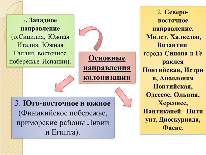 Основные направления колонизации 1