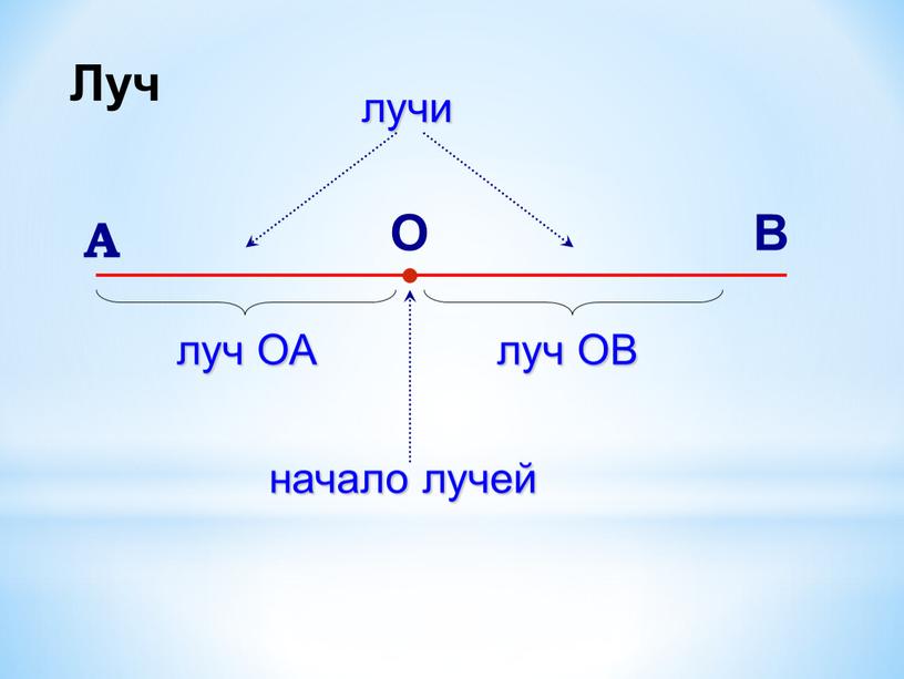 В О А начало лучей луч ОА луч ОВ лучи