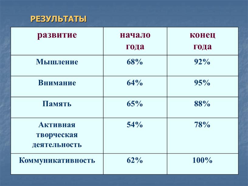 РЕЗУЛЬТАТЫ развитие начало года конец года