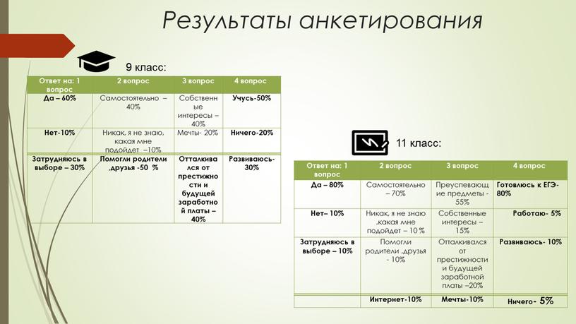 Результаты анкетирования Ответ на: 1 вопрос 2 вопрос 3 вопрос 4 вопрос