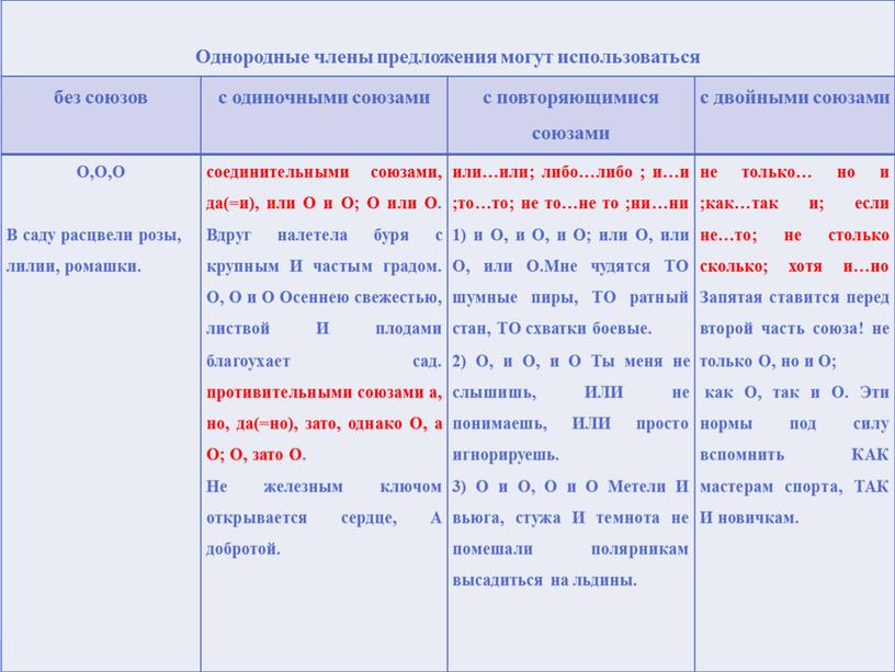 Однородные члены предложения могут использоваться без союзов с одиночными союзами с повторяющимися союзами с двойными союзами Ο,Ο,Ο