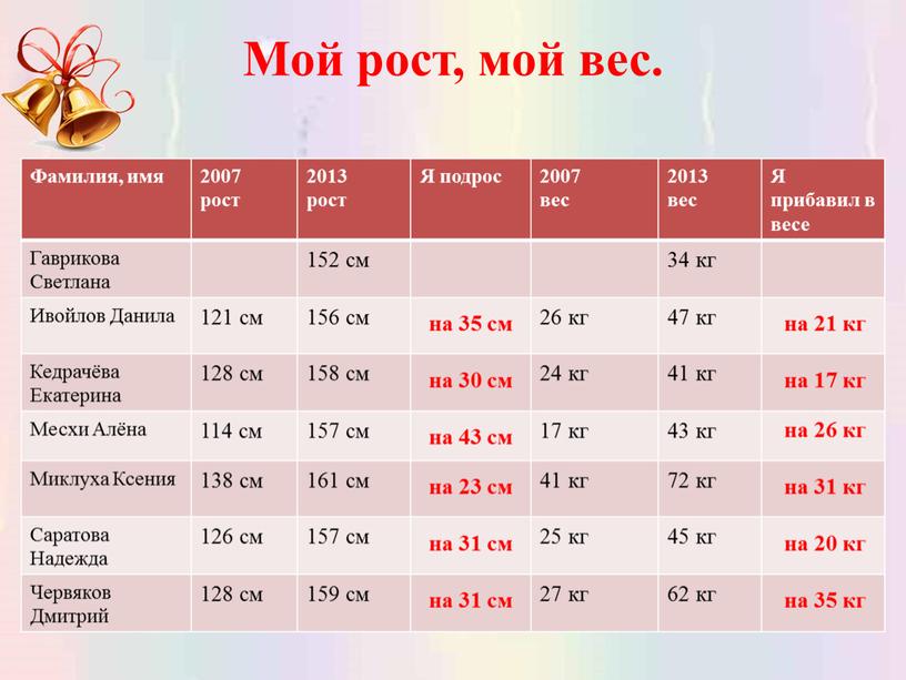 Мой рост, мой вес. Фамилия, имя 2007 рост 2013 рост