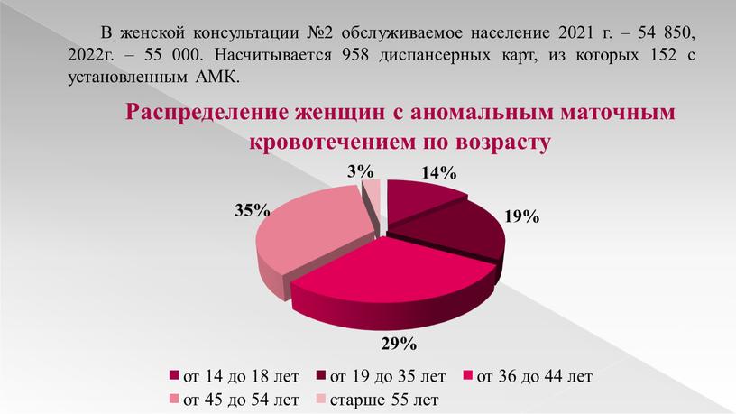 Распределение женщин с аномальным маточным кровотечением по возрасту