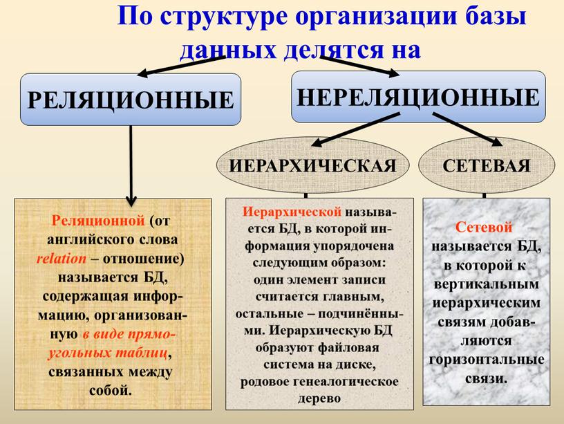 По структуре организации базы данных делятся на