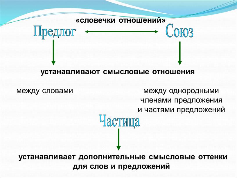 Предлог Союз Частица устанавливают смысловые отношения между словами между однородными членами предложения и частями предложений «словечки отношений» устанавливает дополнительные смысловые оттенки для слов и предложений