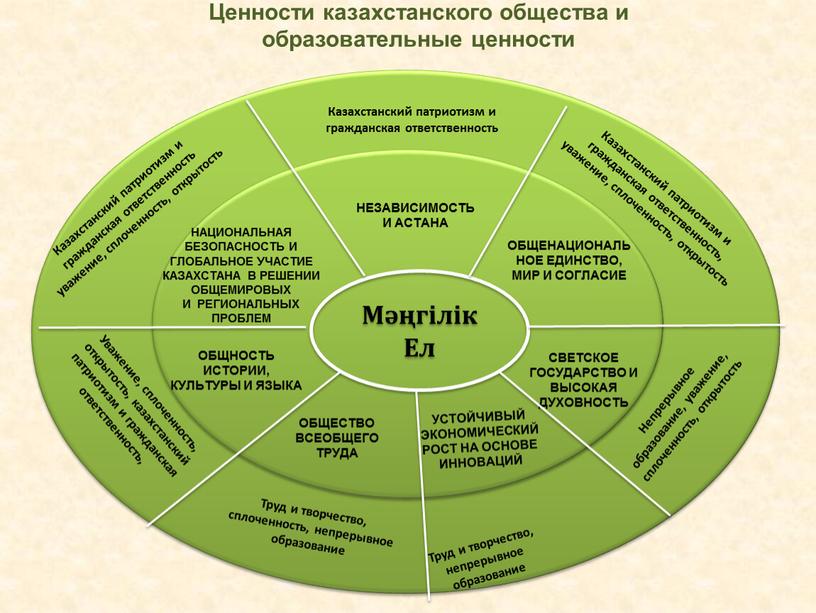 Ценности казахстанского общества и образовательные ценности