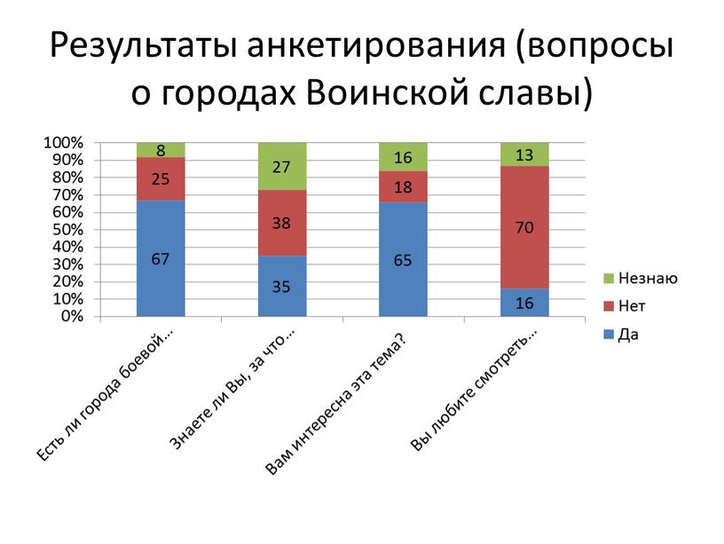 Результаты анкетирования (вопросы о городах