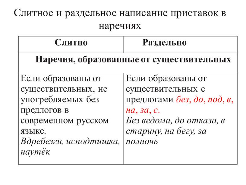 Слитное и раздельное написание приставок в наречиях