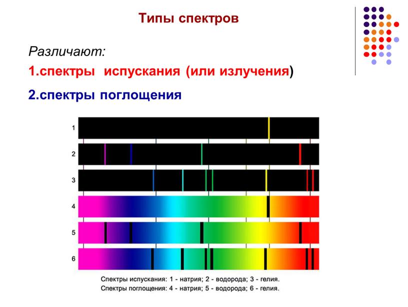 Типы спектров Различают: 1.спектры испускания (или излучения) 2