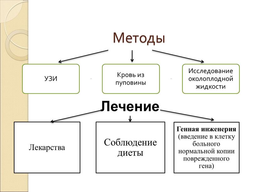 Методы Лечение