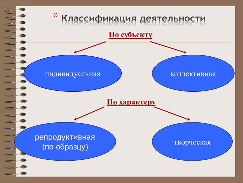 По субъекту По характеру репродуктивная (по образцу) творческая