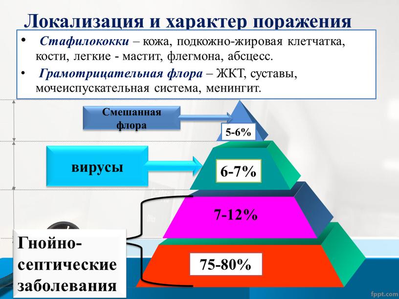 Локализация и характер поражения