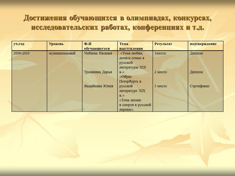 Достижения обучающихся в олимпиадах, конкурсах, исследовательских работах, конференциях и т