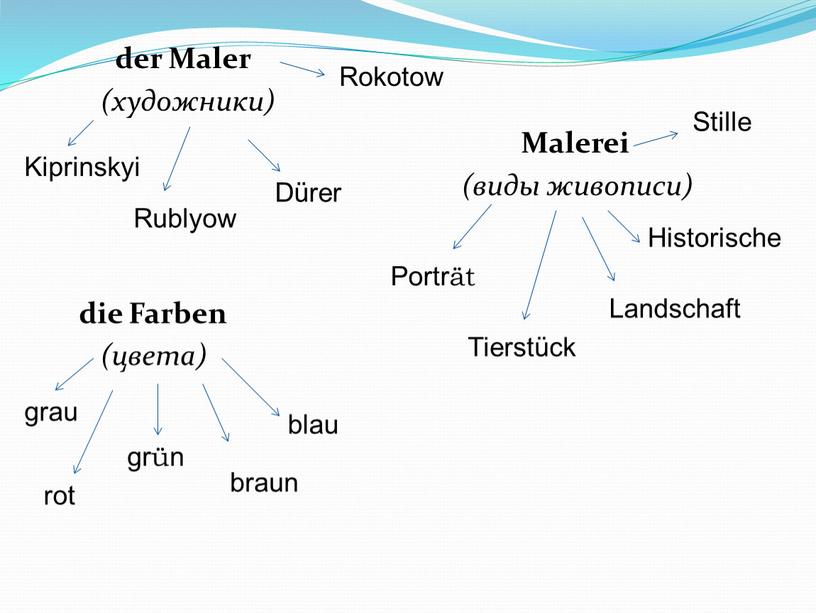 Maler (художники) Malerei (виды живописи) die