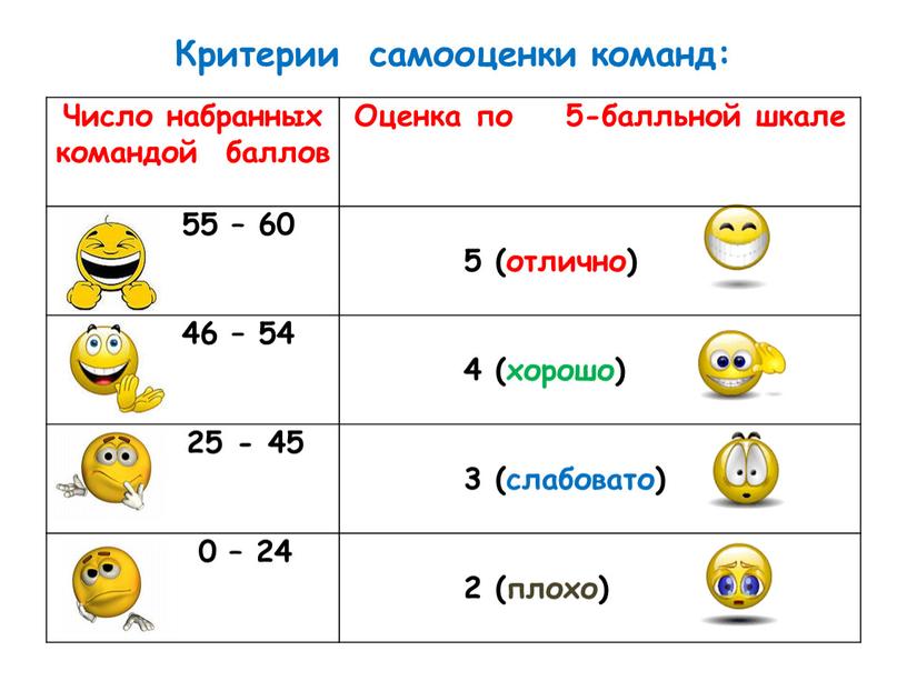 Критерии самооценки команд: