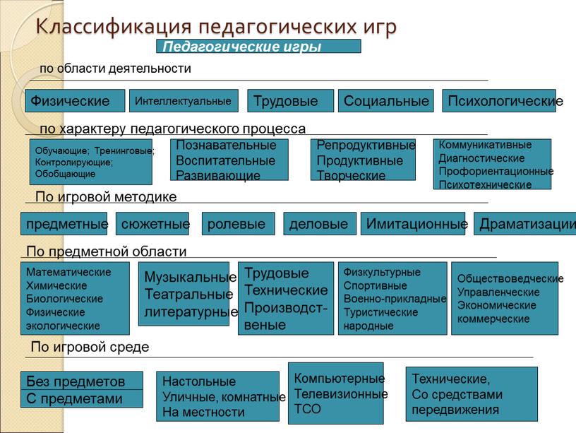 Классификация педагогических игр