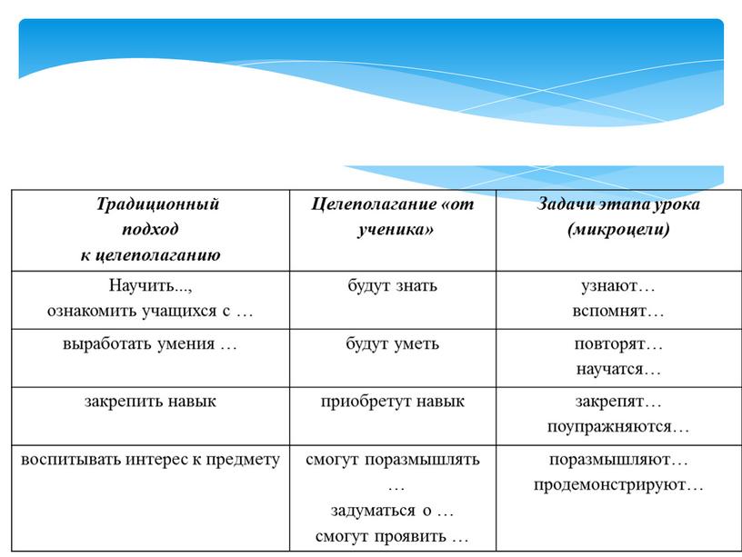 Традиционный подход к целеполаганию