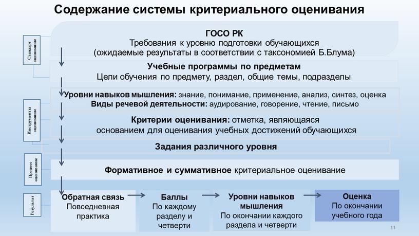 ГОСО РК Требования к уровню подготовки обучающихся (ожидаемые результаты в соответствии с таксономией