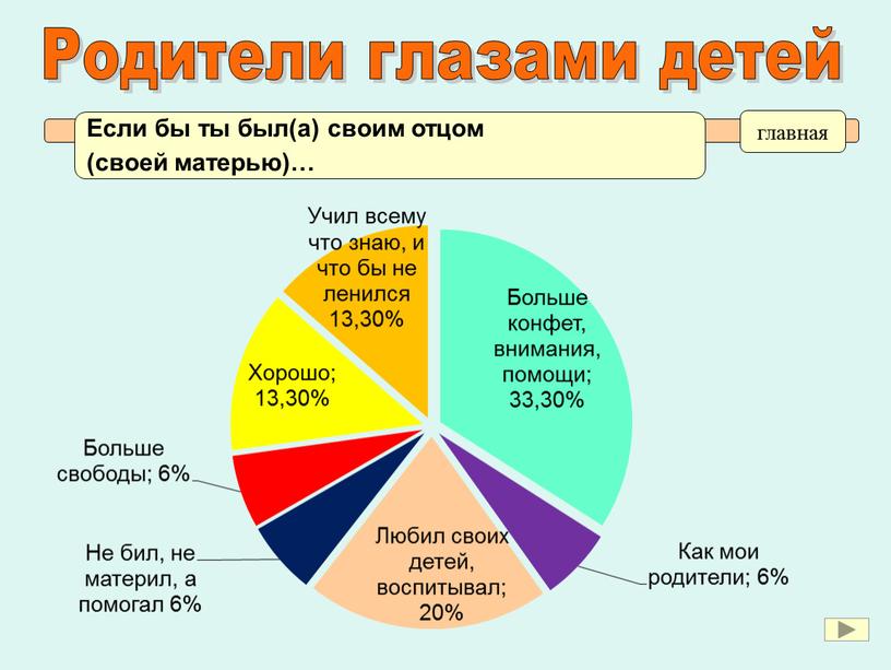 Если бы ты был(а) своим отцом (своей матерью)… главная