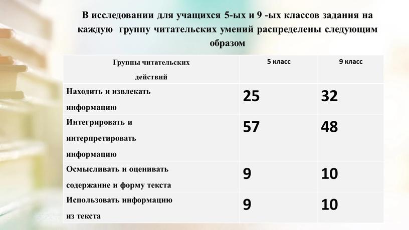 В исследовании для учащихся 5-ых и 9 -ых классов задания на каждую группу читательских умений распределены следующим образом