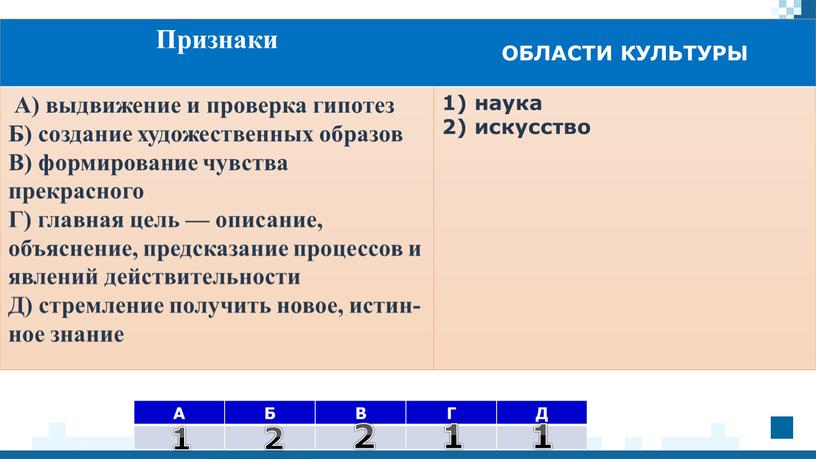 А Б В Г Д Признаки ОБЛАСТИ КУЛЬТУРЫ