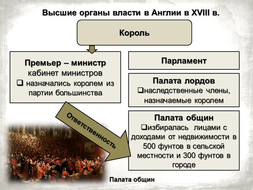 Высшие органы власти в Англии в