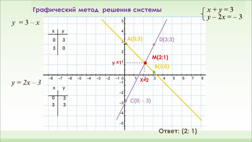 A(0;3) B(3;0) C(0; – 3) D(3;3)