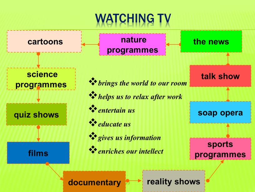 TV cartoons science programmes quiz shows 23 films nature programmes the news talk show soap opera sports programmes documentary reality shows brings the world to…