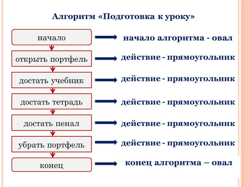 Алгоритм «Подготовка к уроку» начало конец открыть портфель достать учебник достать тетрадь достать пенал убрать портфель начало алгоритма - овал конец алгоритма – овал действие…