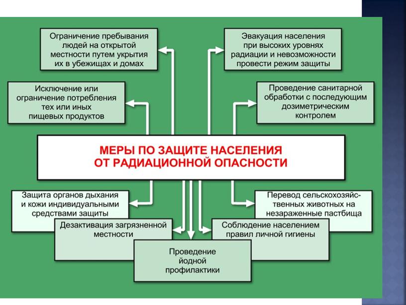 Презентация  по ОБЖ на тему "Правила безопасного поведения и защита населения при радиационных  авариях."