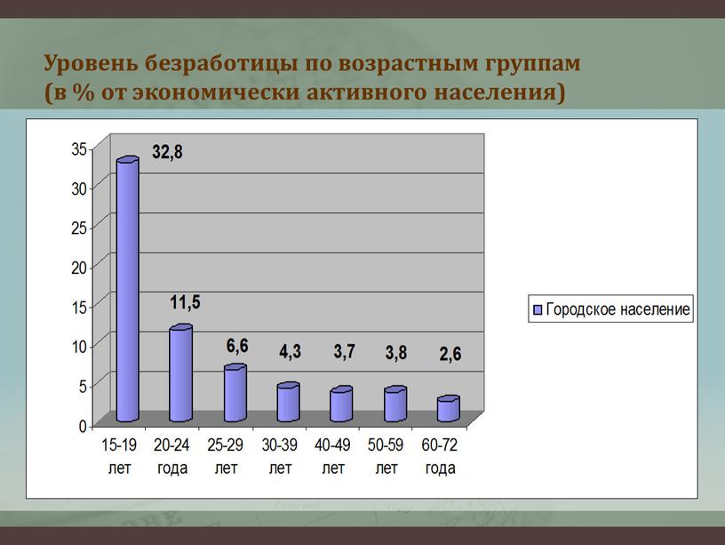 Уровень безработицы по возрастным группам (в % от экономически активного населения)