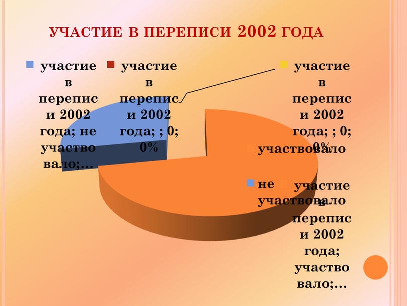 участие в переписи 2002 года