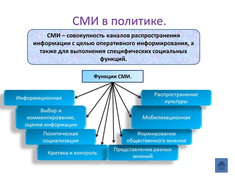 СМИ в политике. СМИ – совокупность каналов распространения информации с целью оперативного информирования, а также для выполнения специфических социальных функций