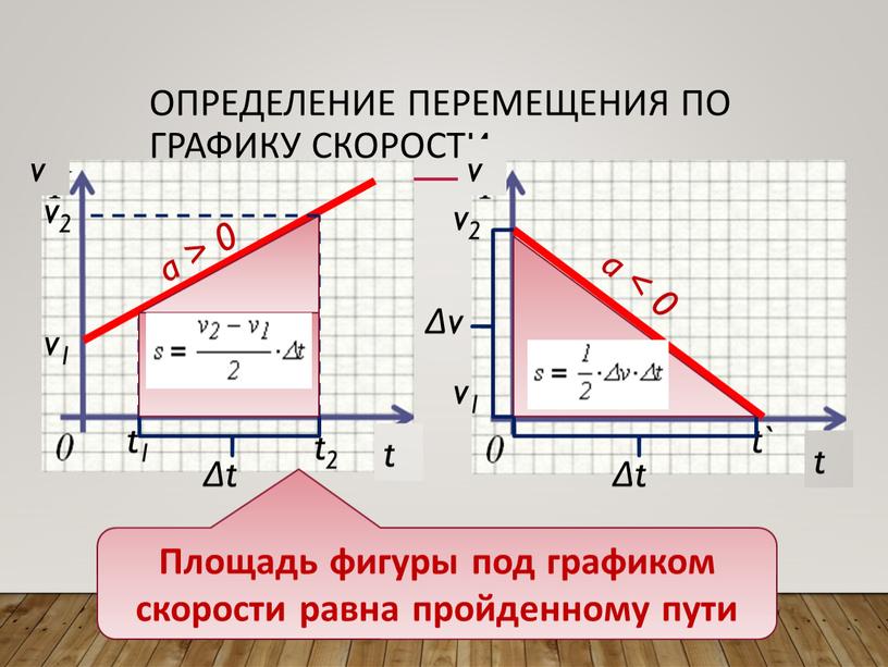 Определение перемещения по графику скорости a < 0 a > 0 v1 t1 v2 v1 t t v v v2 t` t2 Δt Δt Δv