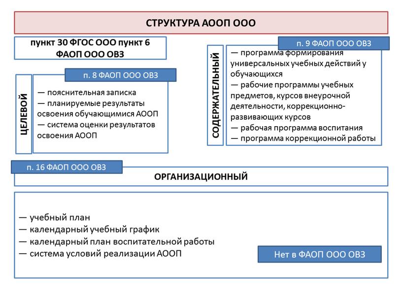 СТРУКТУРА АООП ООО пункт 30 ФГОС