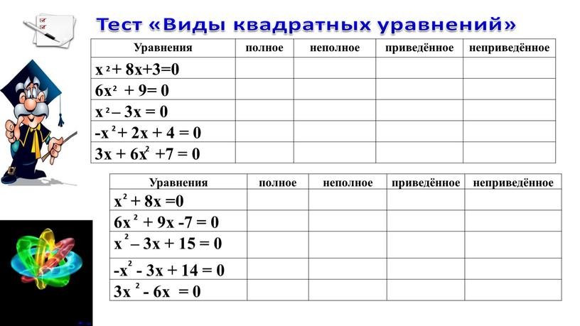 Уравнения полное неполное приведённое неприведённое х + 8х+3=0 6х + 9= 0 х – 3х = 0 -х + 2х + 4 = 0 3х…