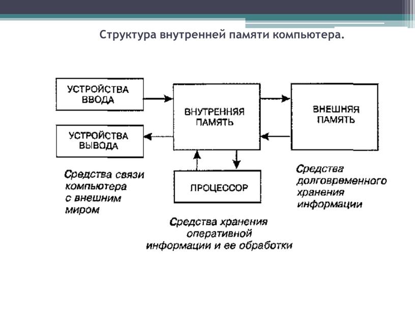 Структура внутренней памяти компьютера