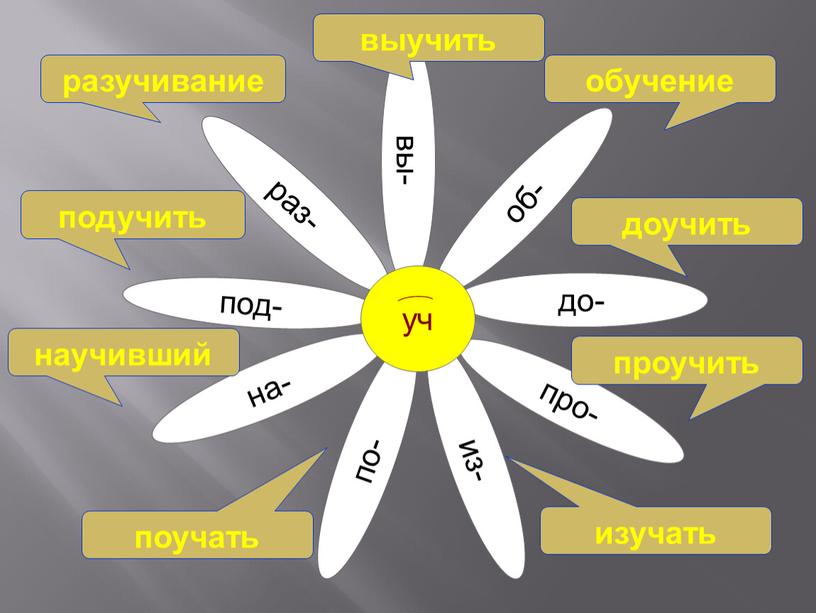 по- из- про- до- об- вы- раз- под- на- уч разучивание подучить научивший выучить обучение доучить проучить изучать поучать