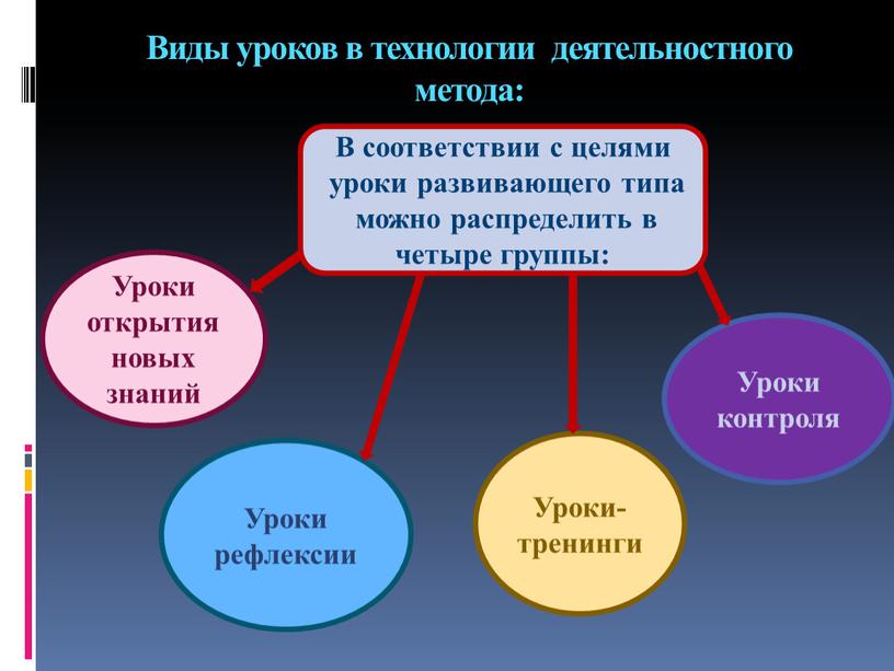 Виды уроков в технологии деятельностного метода: