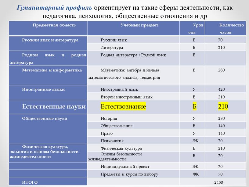 Гуманитарный профиль ориентирует на такие сферы деятельности, как педагогика, психология, общественные отношения и др